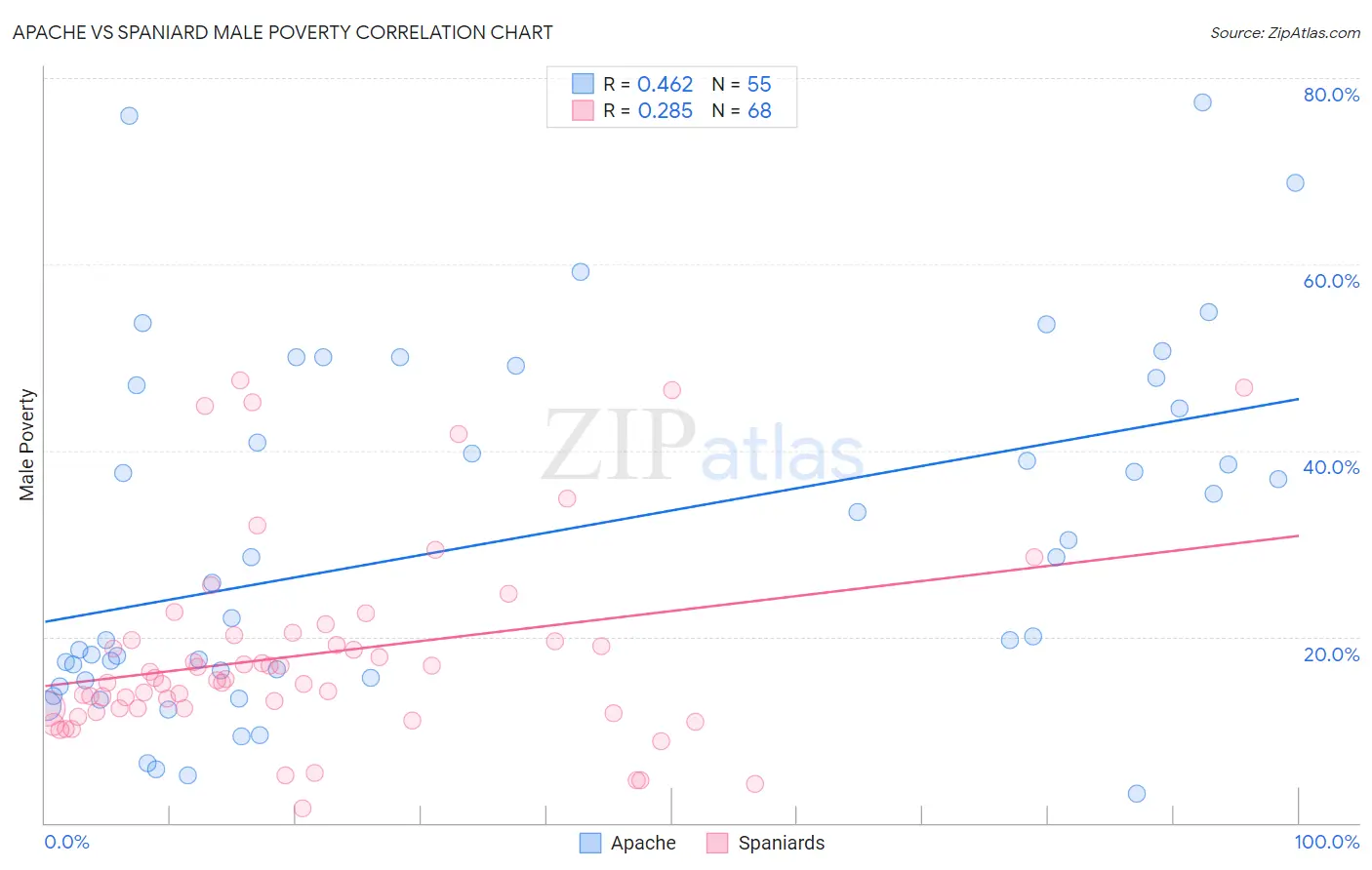 Apache vs Spaniard Male Poverty