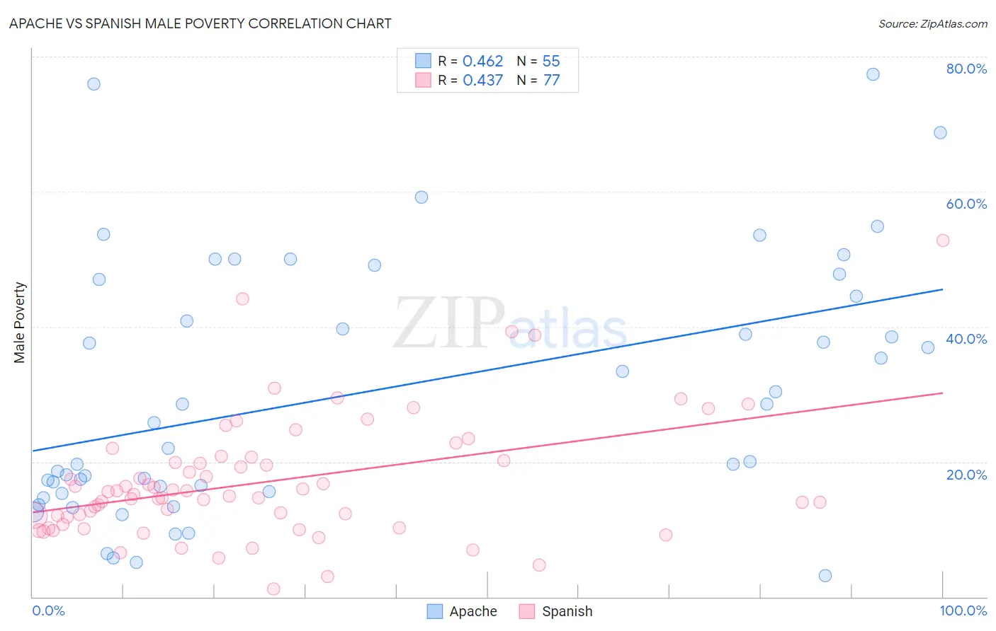 Apache vs Spanish Male Poverty