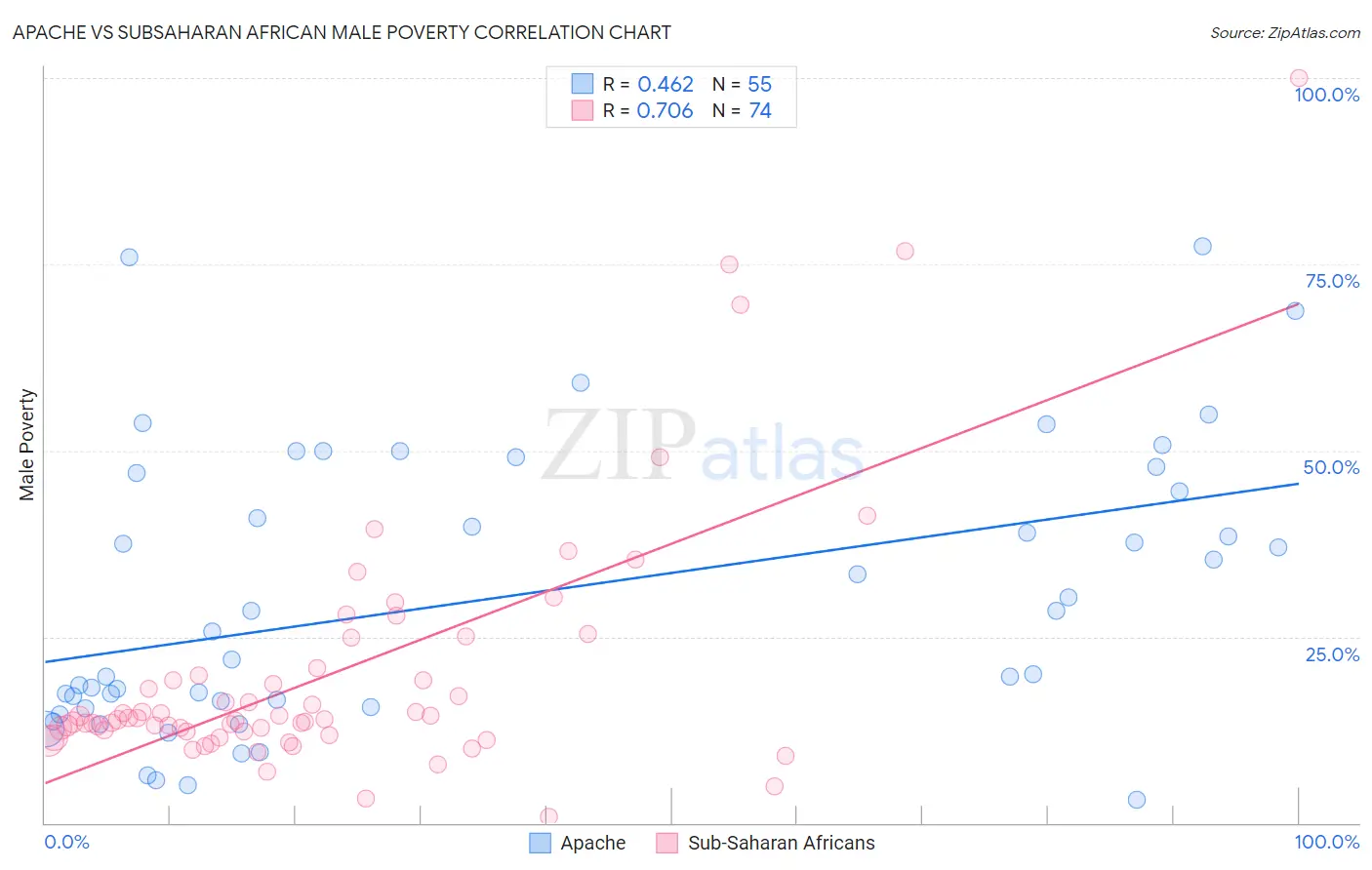 Apache vs Subsaharan African Male Poverty