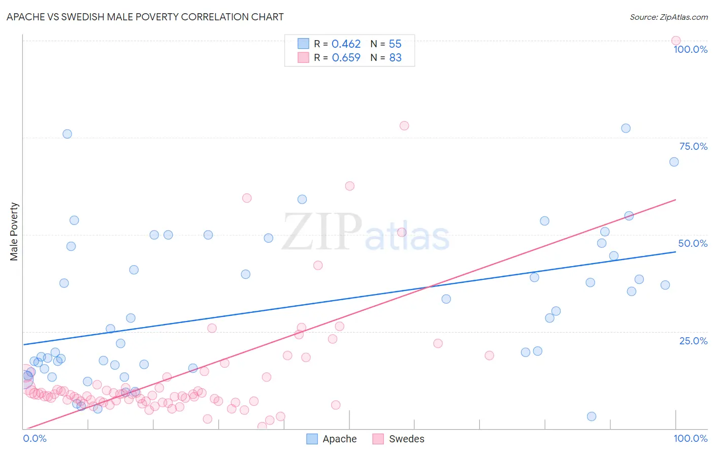 Apache vs Swedish Male Poverty