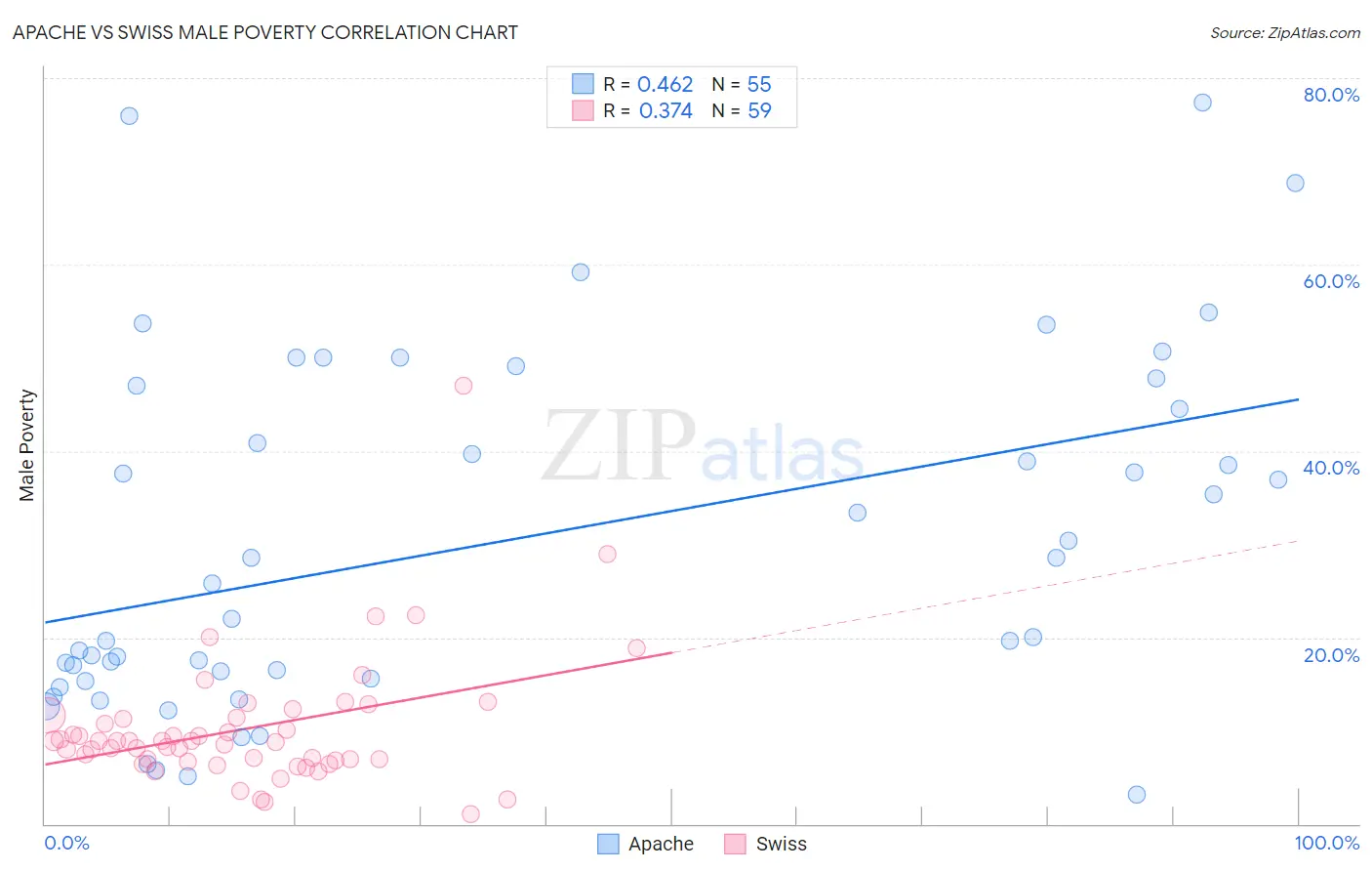 Apache vs Swiss Male Poverty