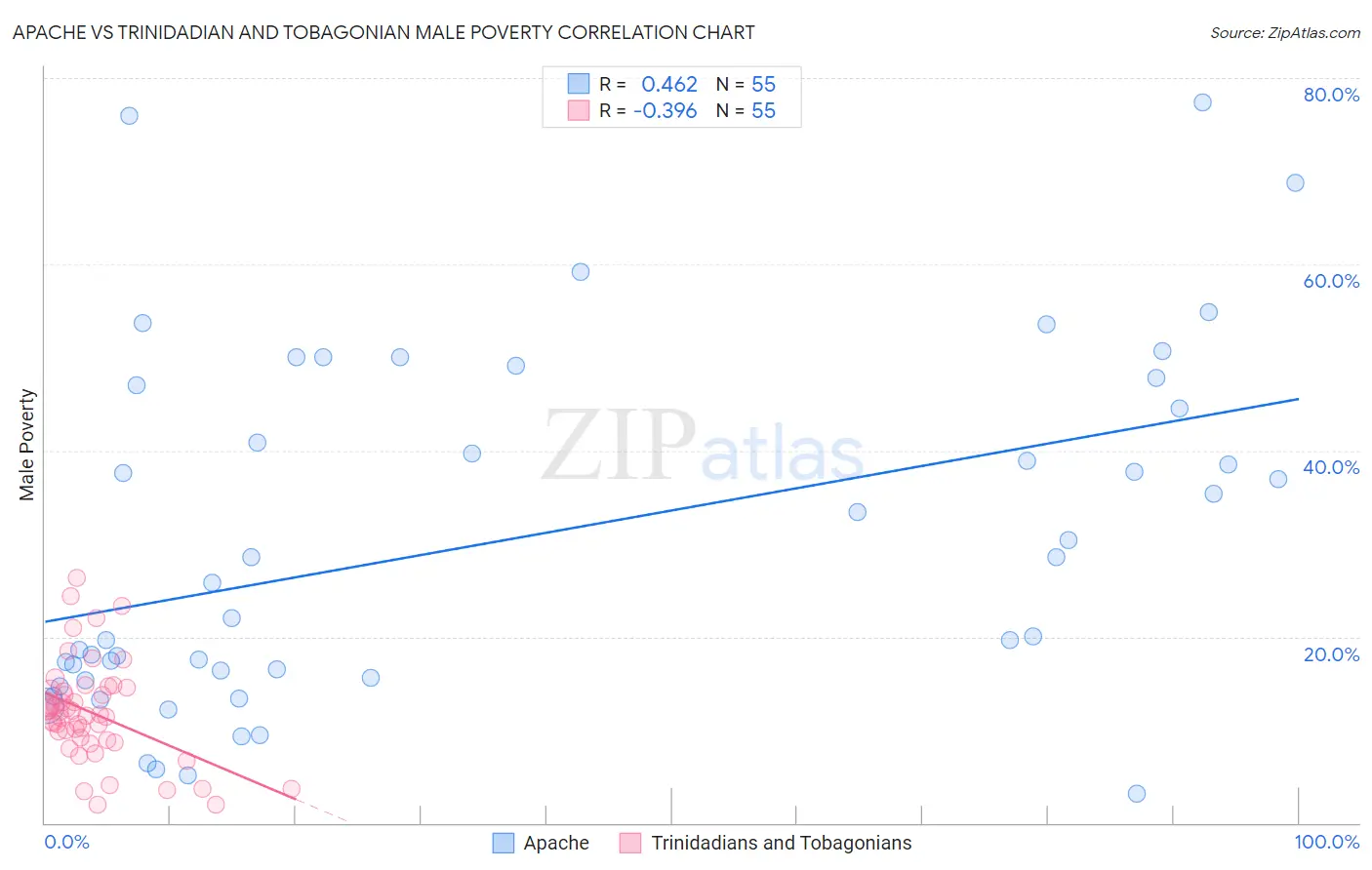 Apache vs Trinidadian and Tobagonian Male Poverty