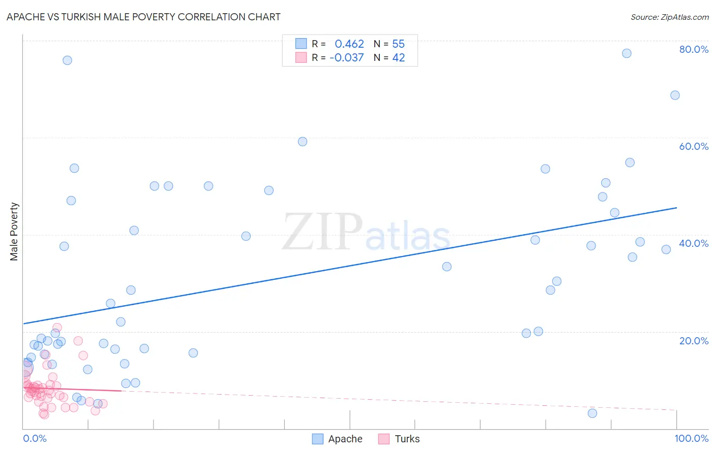 Apache vs Turkish Male Poverty