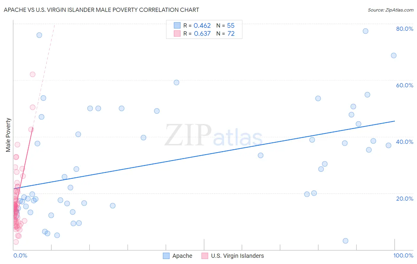 Apache vs U.S. Virgin Islander Male Poverty