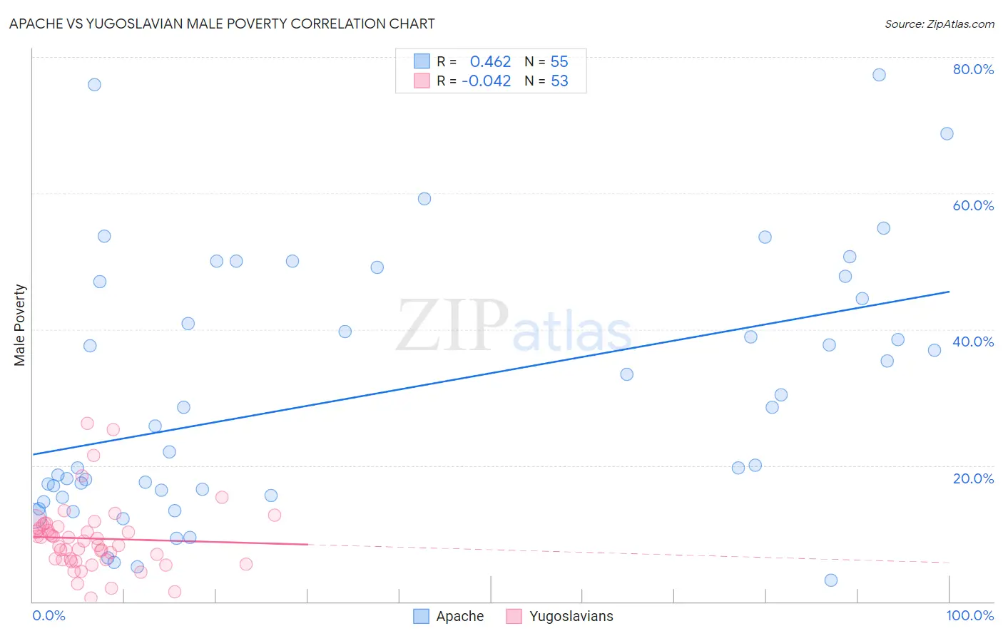 Apache vs Yugoslavian Male Poverty