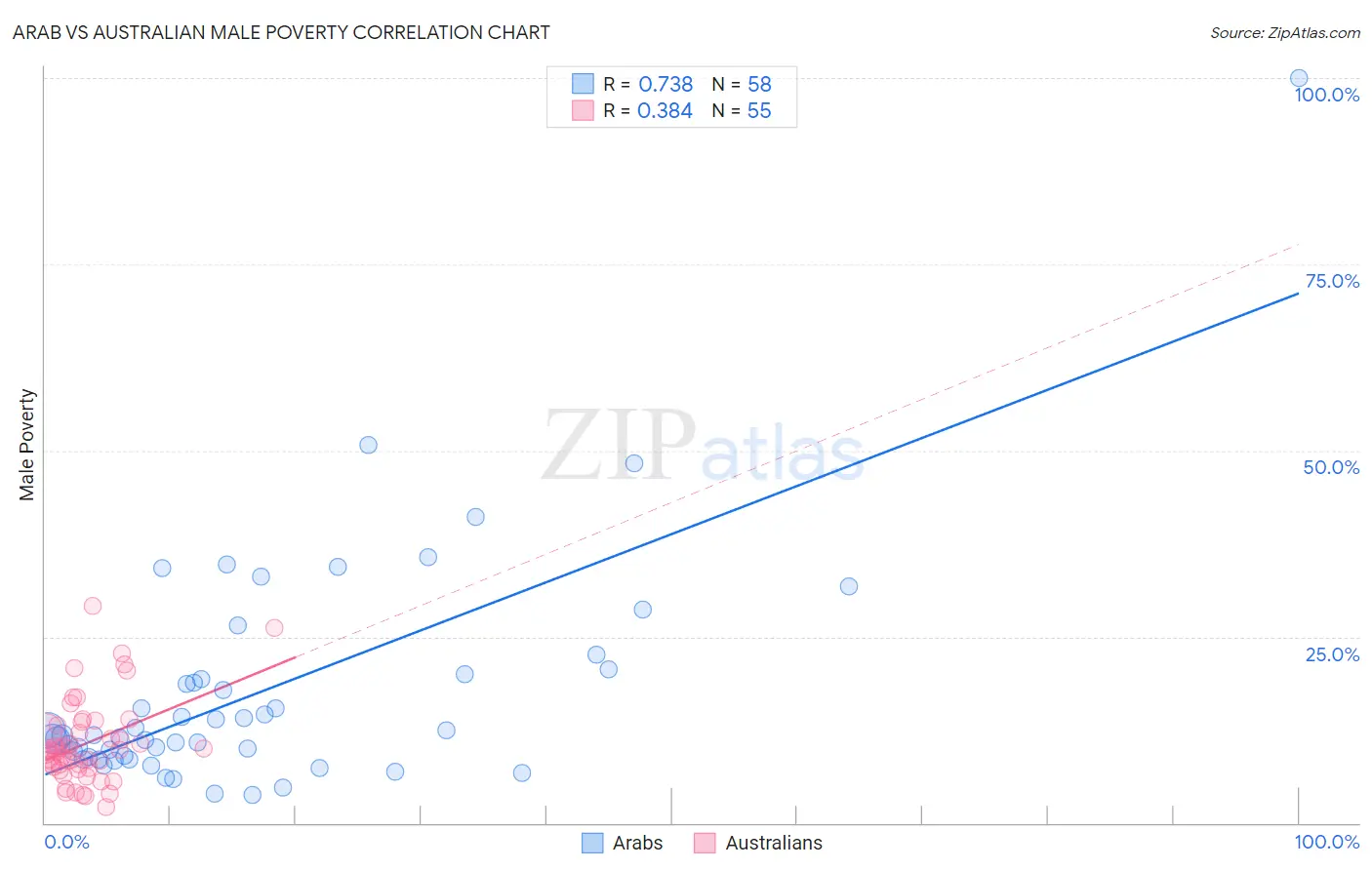 Arab vs Australian Male Poverty