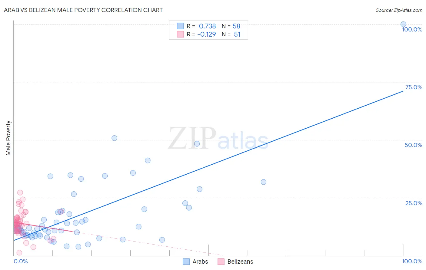 Arab vs Belizean Male Poverty