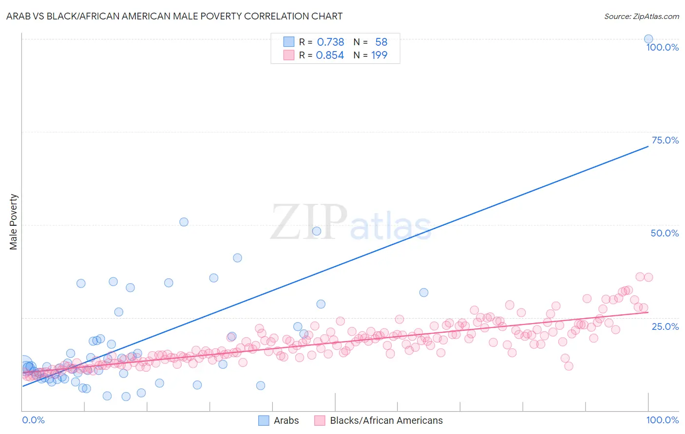 Arab vs Black/African American Male Poverty