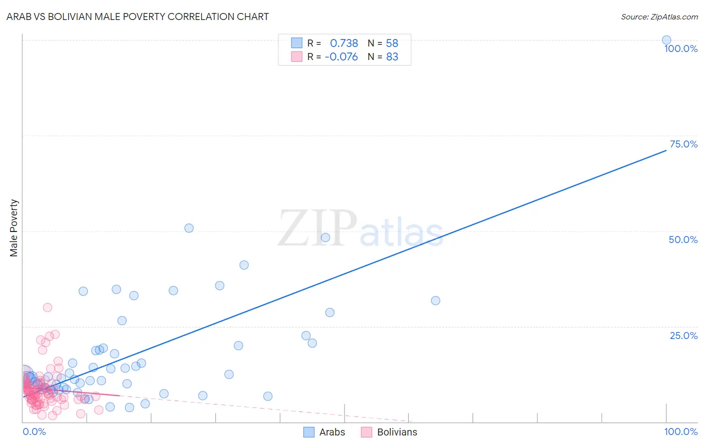 Arab vs Bolivian Male Poverty