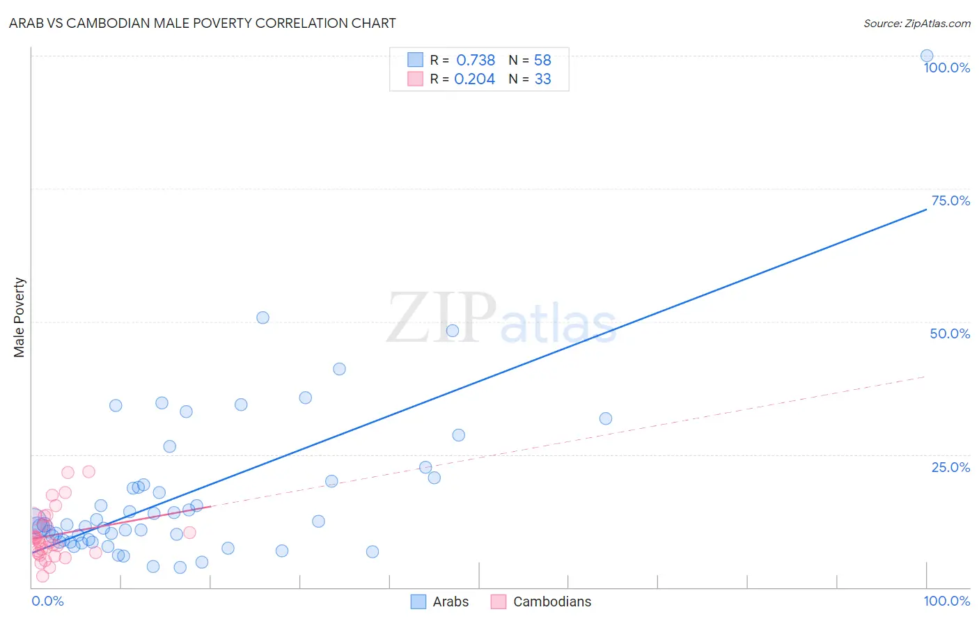 Arab vs Cambodian Male Poverty