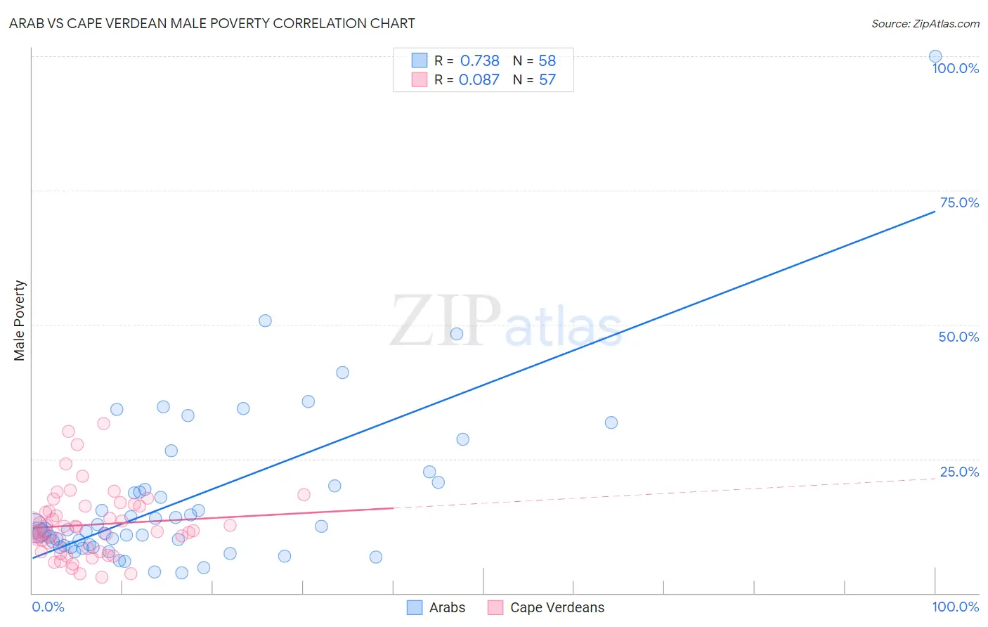 Arab vs Cape Verdean Male Poverty