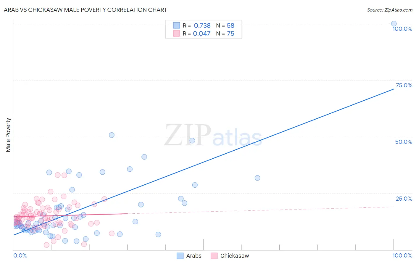 Arab vs Chickasaw Male Poverty