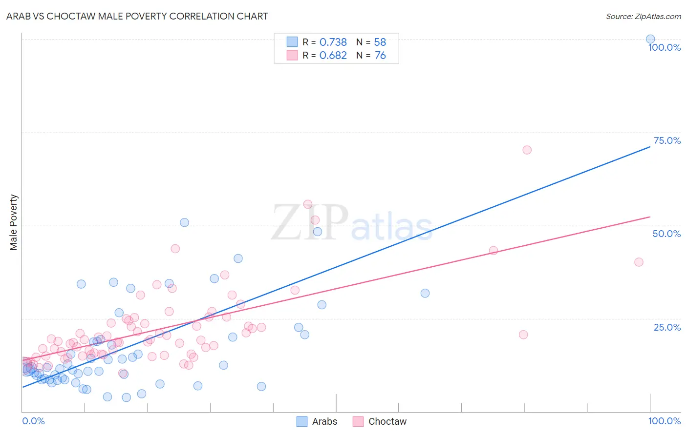 Arab vs Choctaw Male Poverty