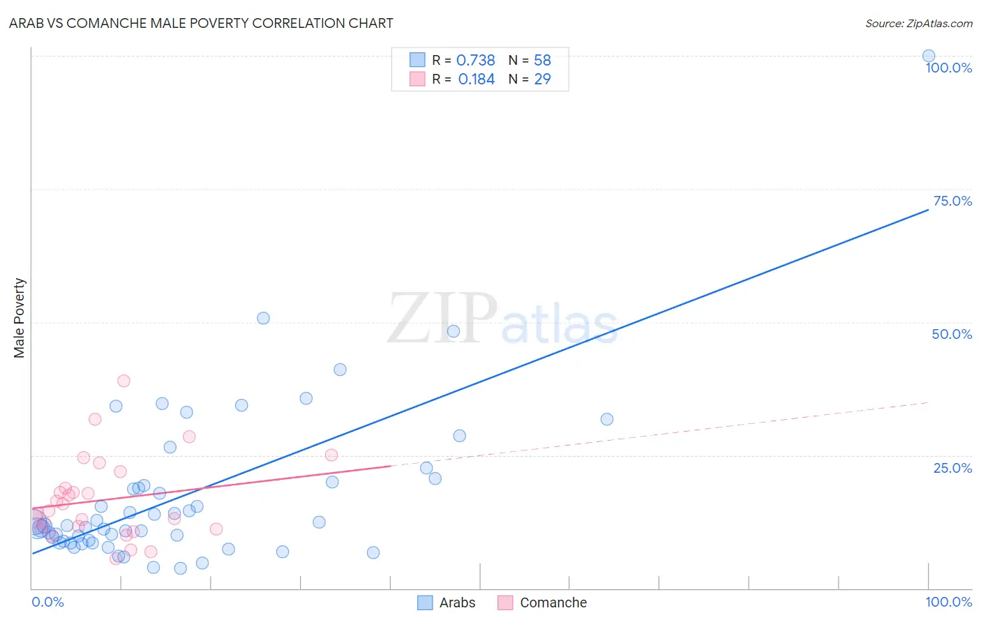 Arab vs Comanche Male Poverty