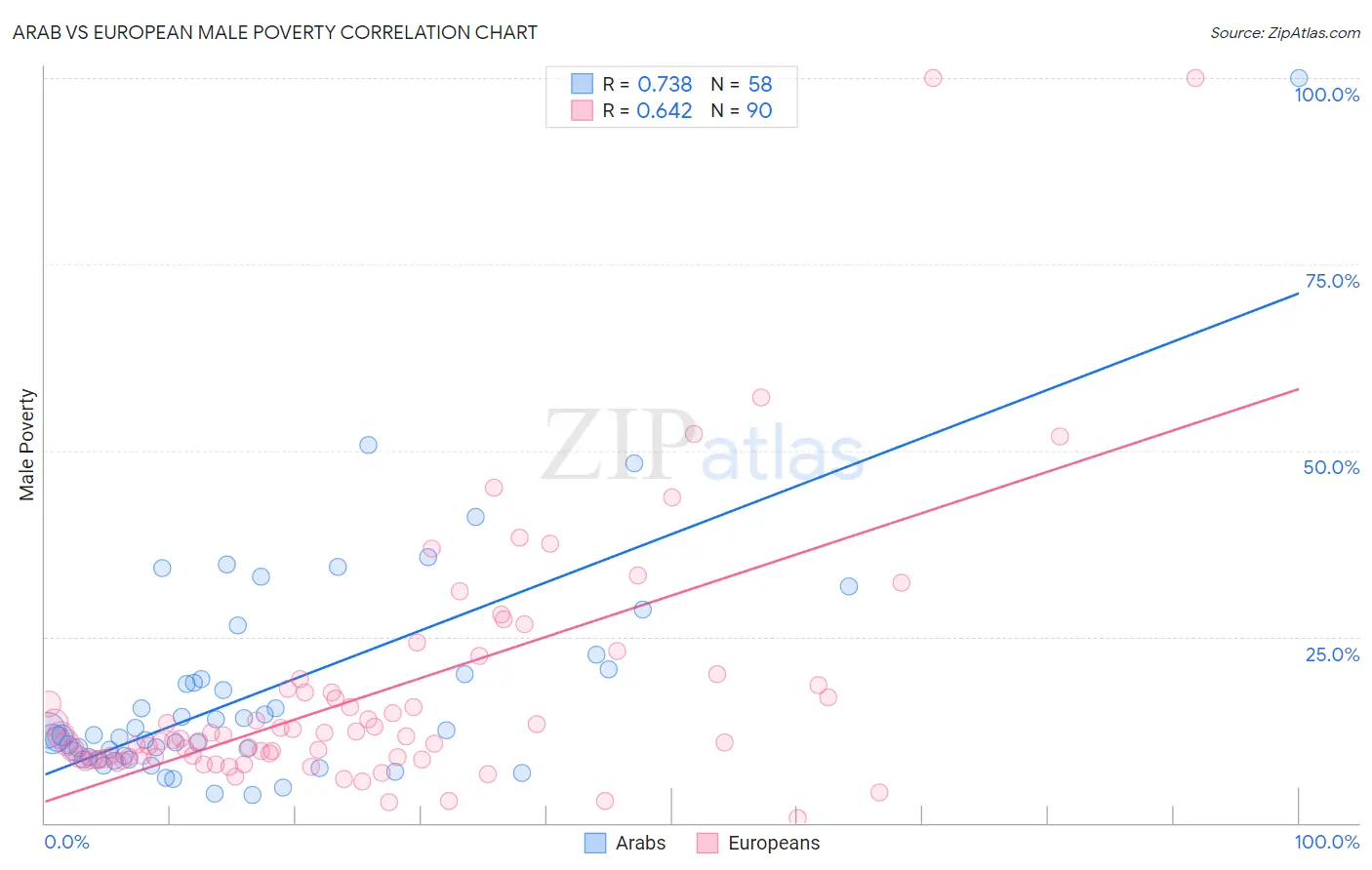 Arab vs European Male Poverty