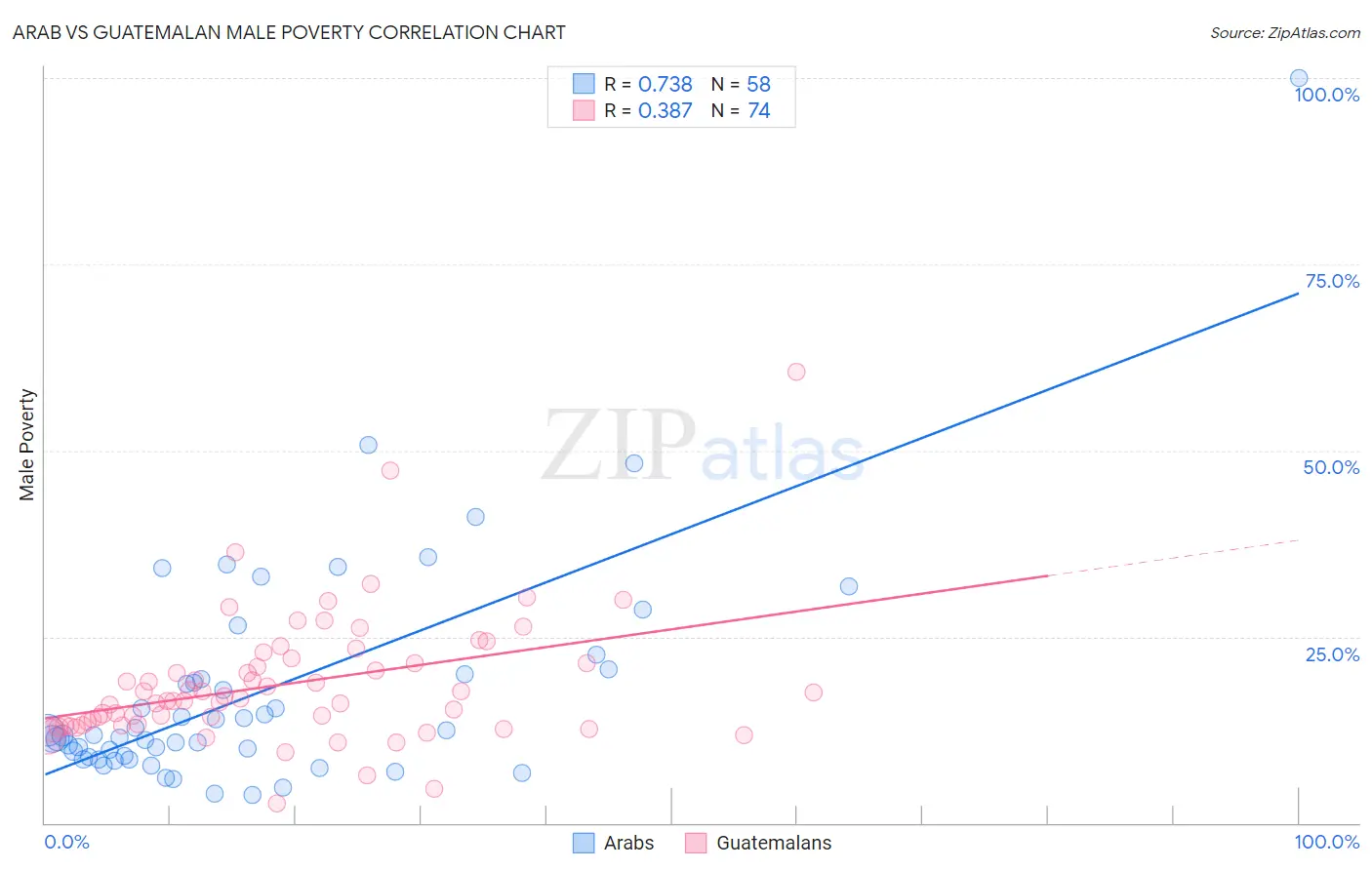 Arab vs Guatemalan Male Poverty