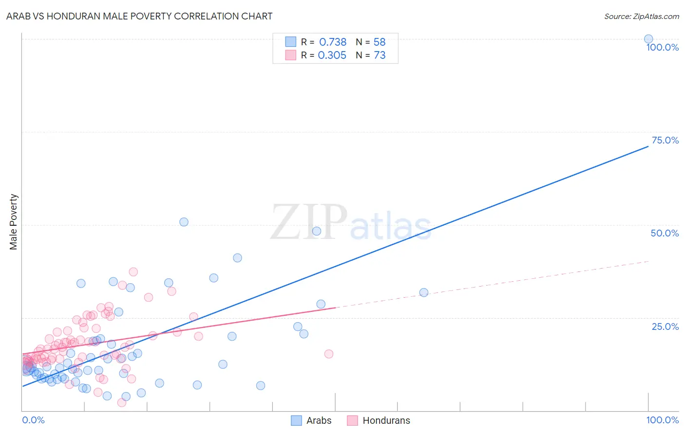 Arab vs Honduran Male Poverty