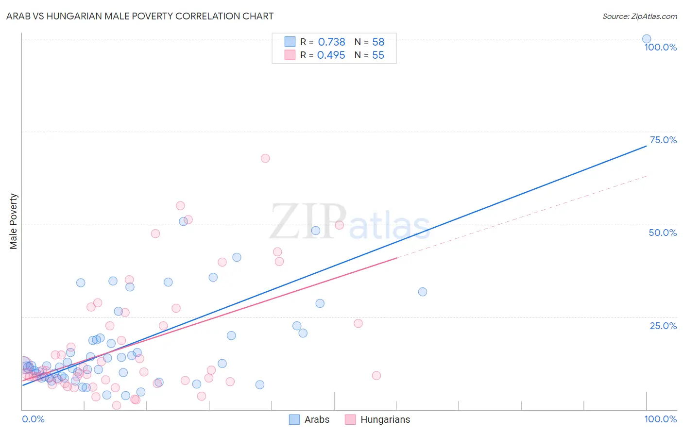 Arab vs Hungarian Male Poverty