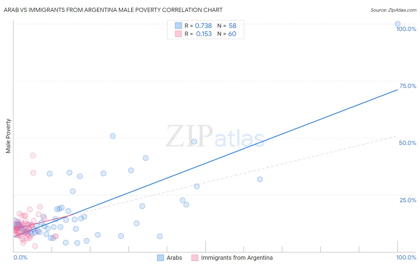 Arab vs Immigrants from Argentina Male Poverty