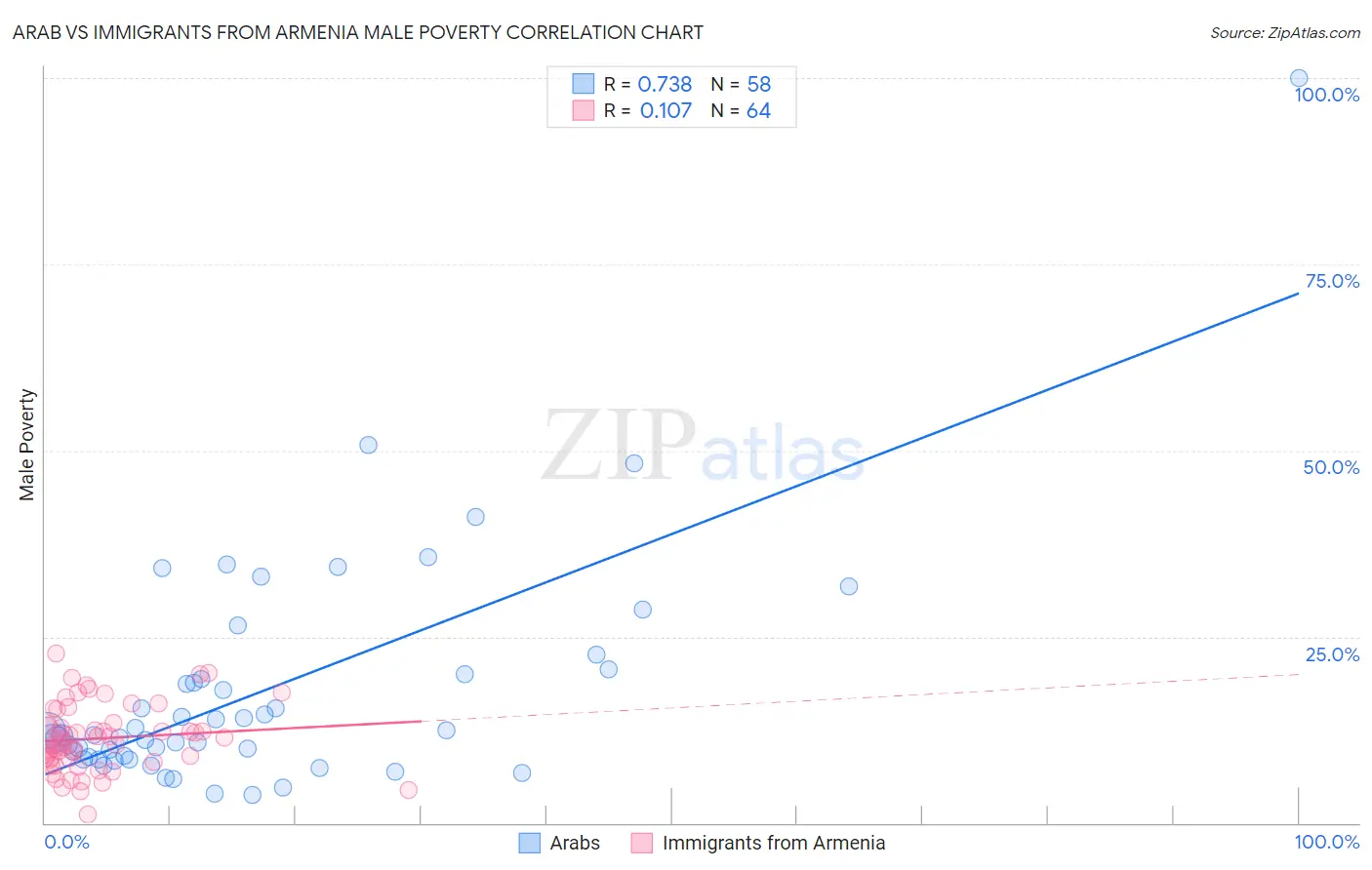 Arab vs Immigrants from Armenia Male Poverty