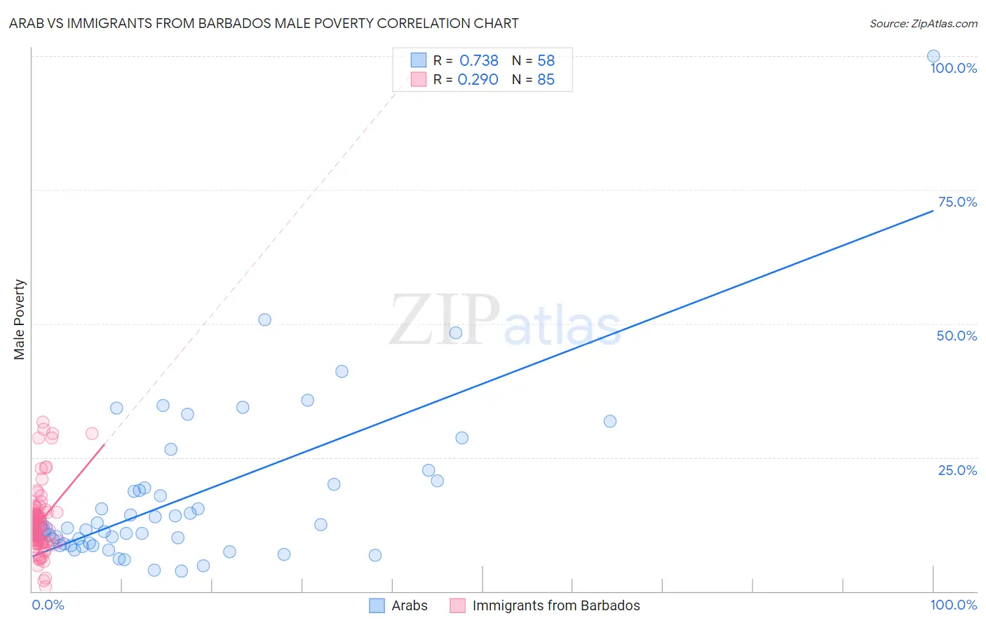 Arab vs Immigrants from Barbados Male Poverty