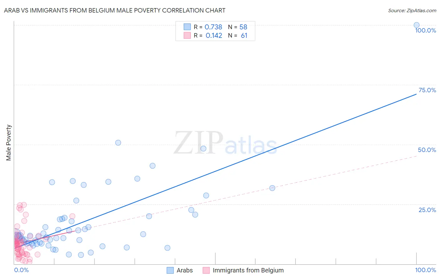 Arab vs Immigrants from Belgium Male Poverty