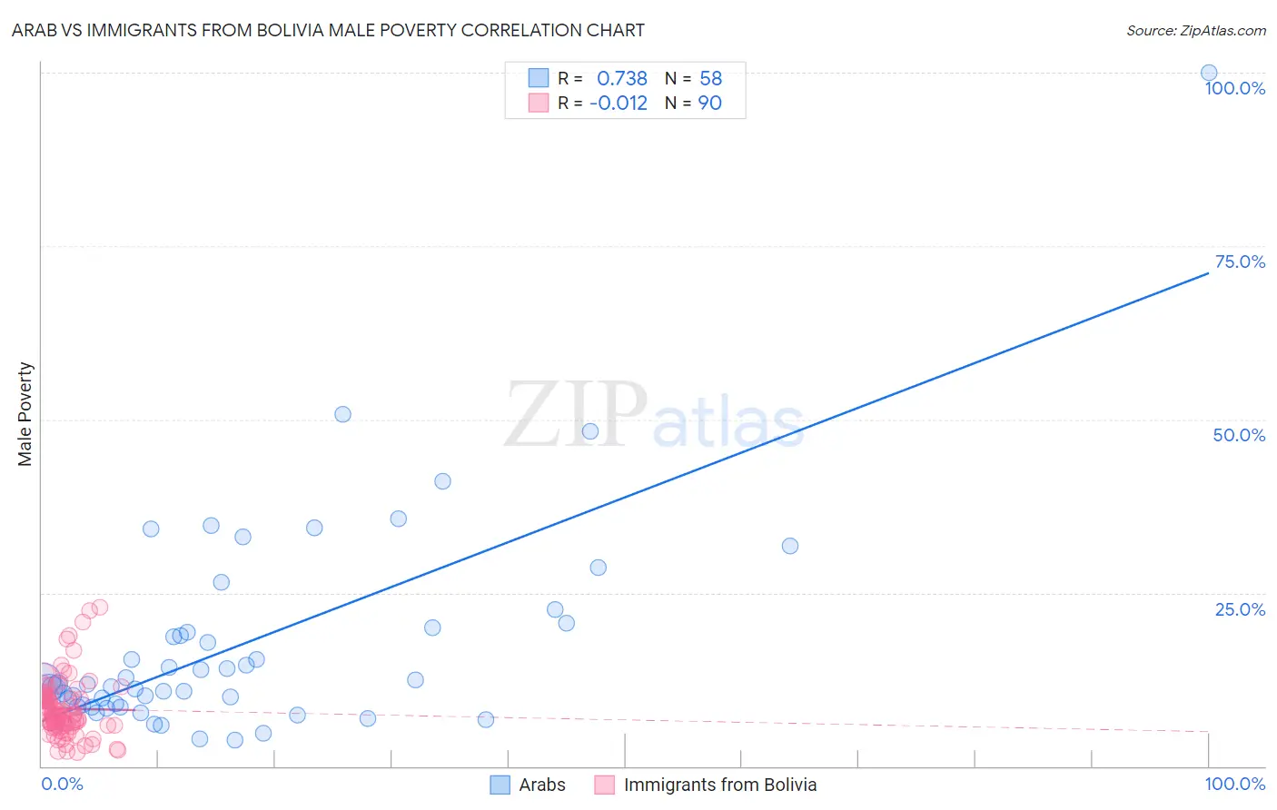 Arab vs Immigrants from Bolivia Male Poverty