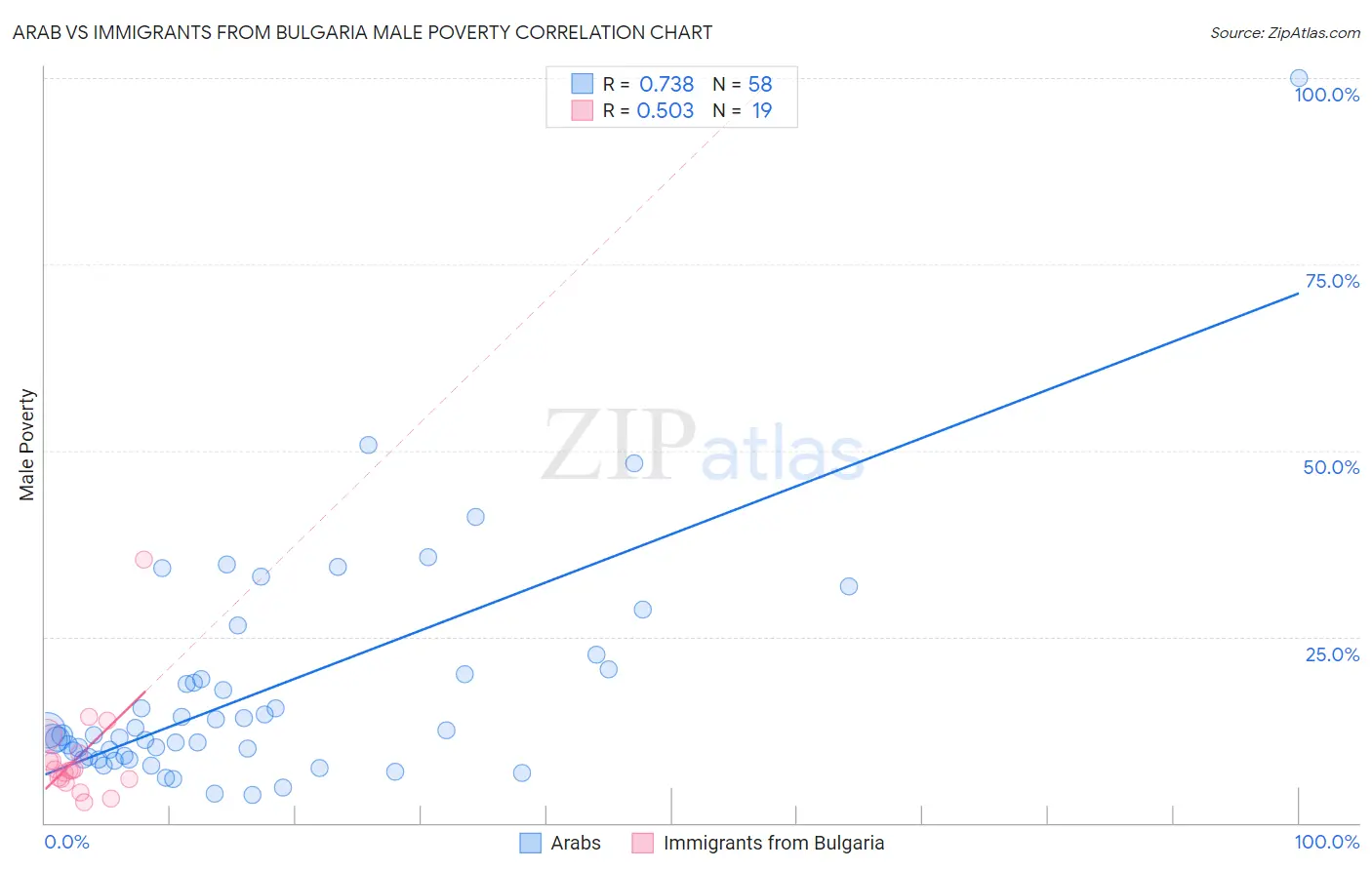 Arab vs Immigrants from Bulgaria Male Poverty