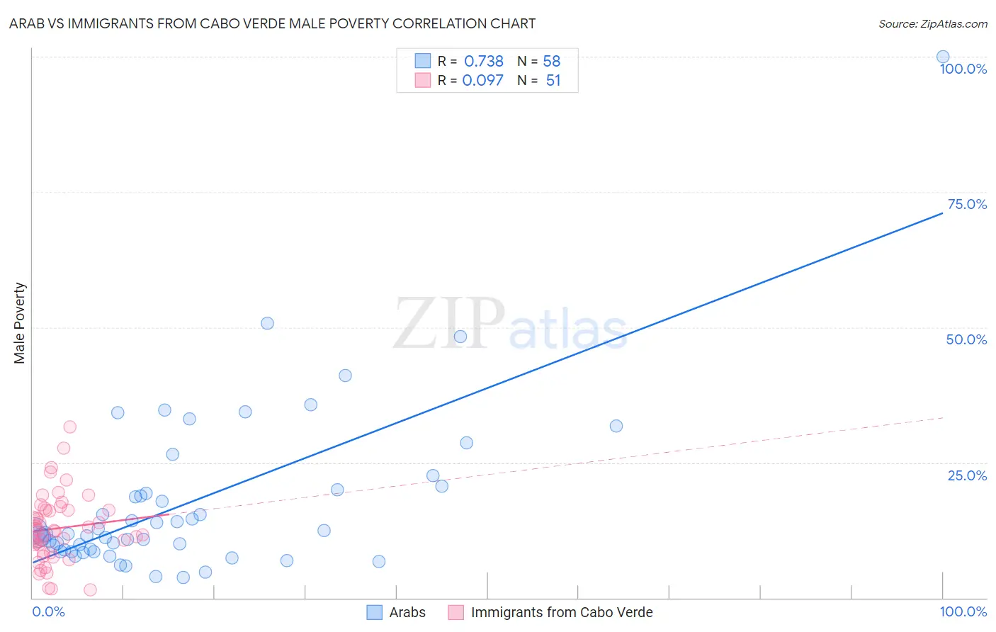 Arab vs Immigrants from Cabo Verde Male Poverty