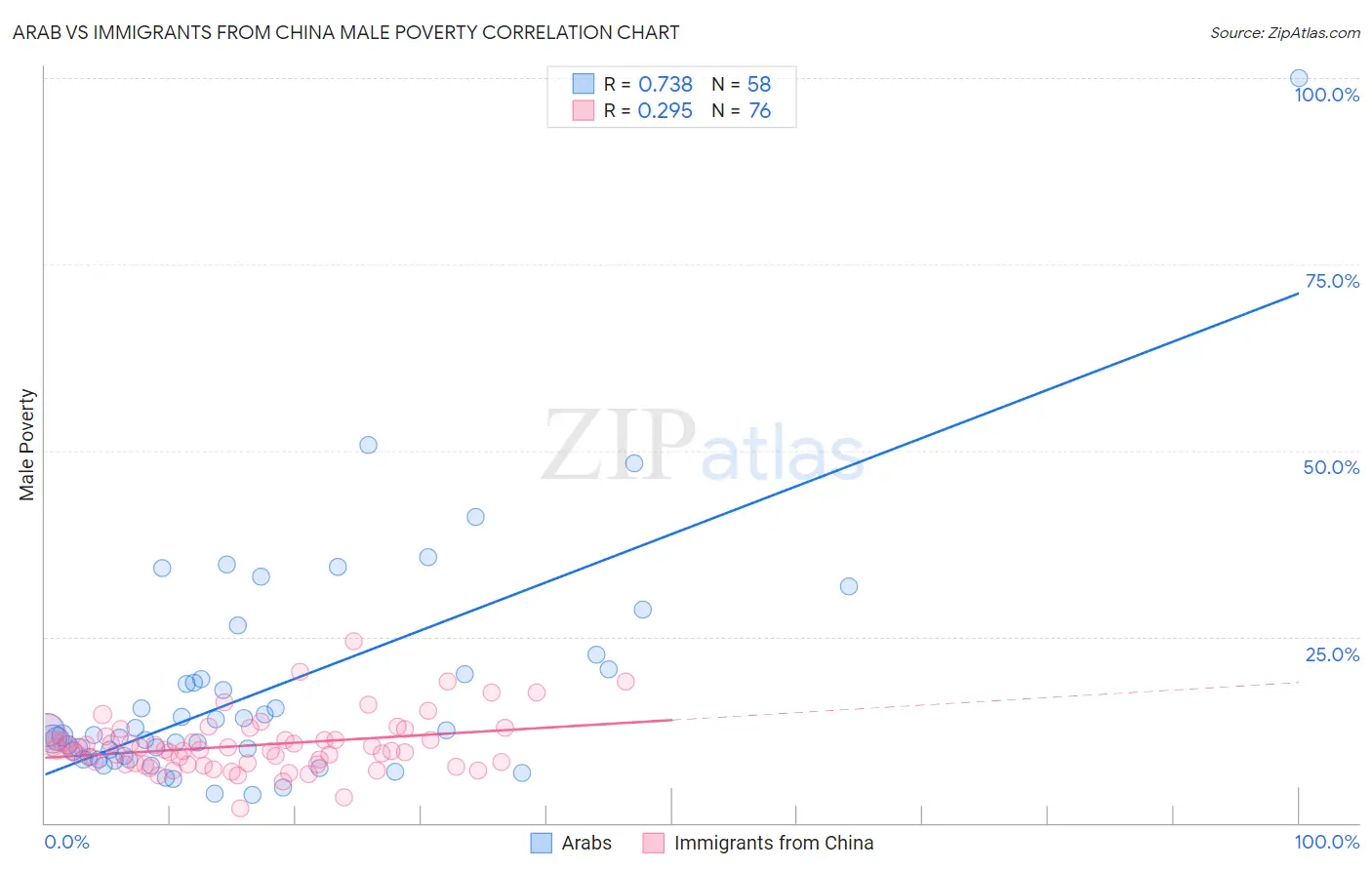 Arab vs Immigrants from China Male Poverty