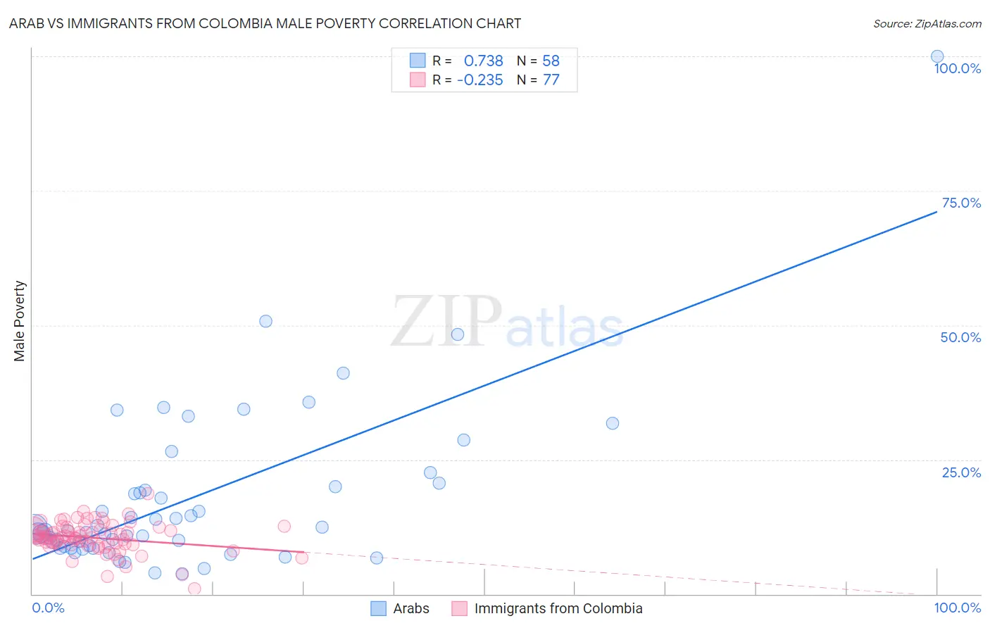 Arab vs Immigrants from Colombia Male Poverty