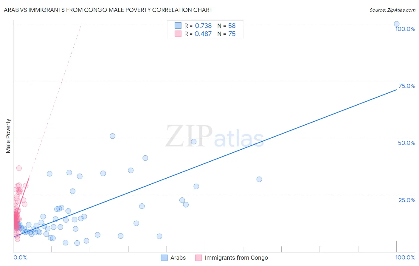Arab vs Immigrants from Congo Male Poverty