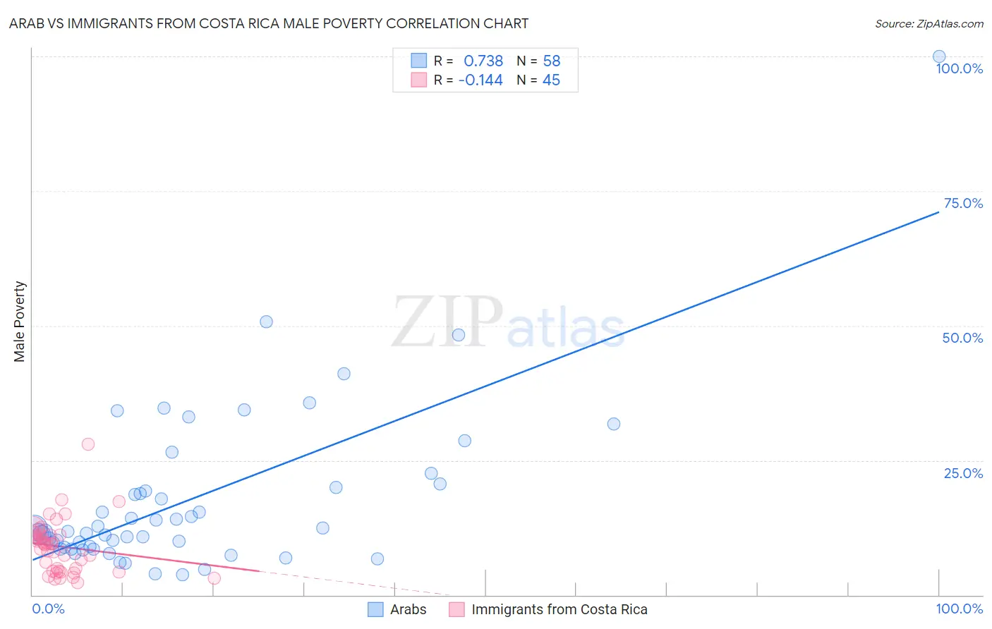 Arab vs Immigrants from Costa Rica Male Poverty