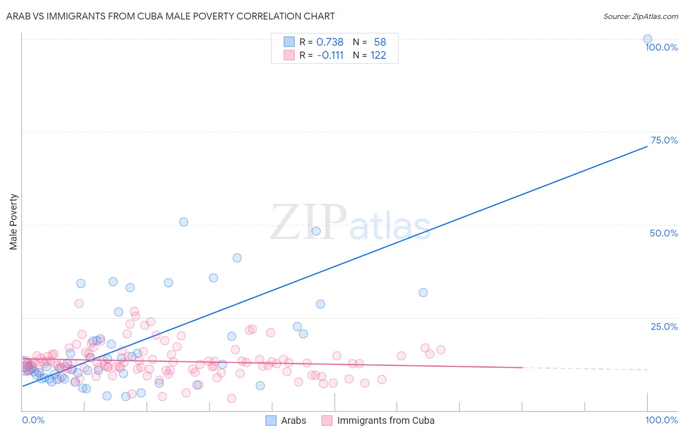 Arab vs Immigrants from Cuba Male Poverty