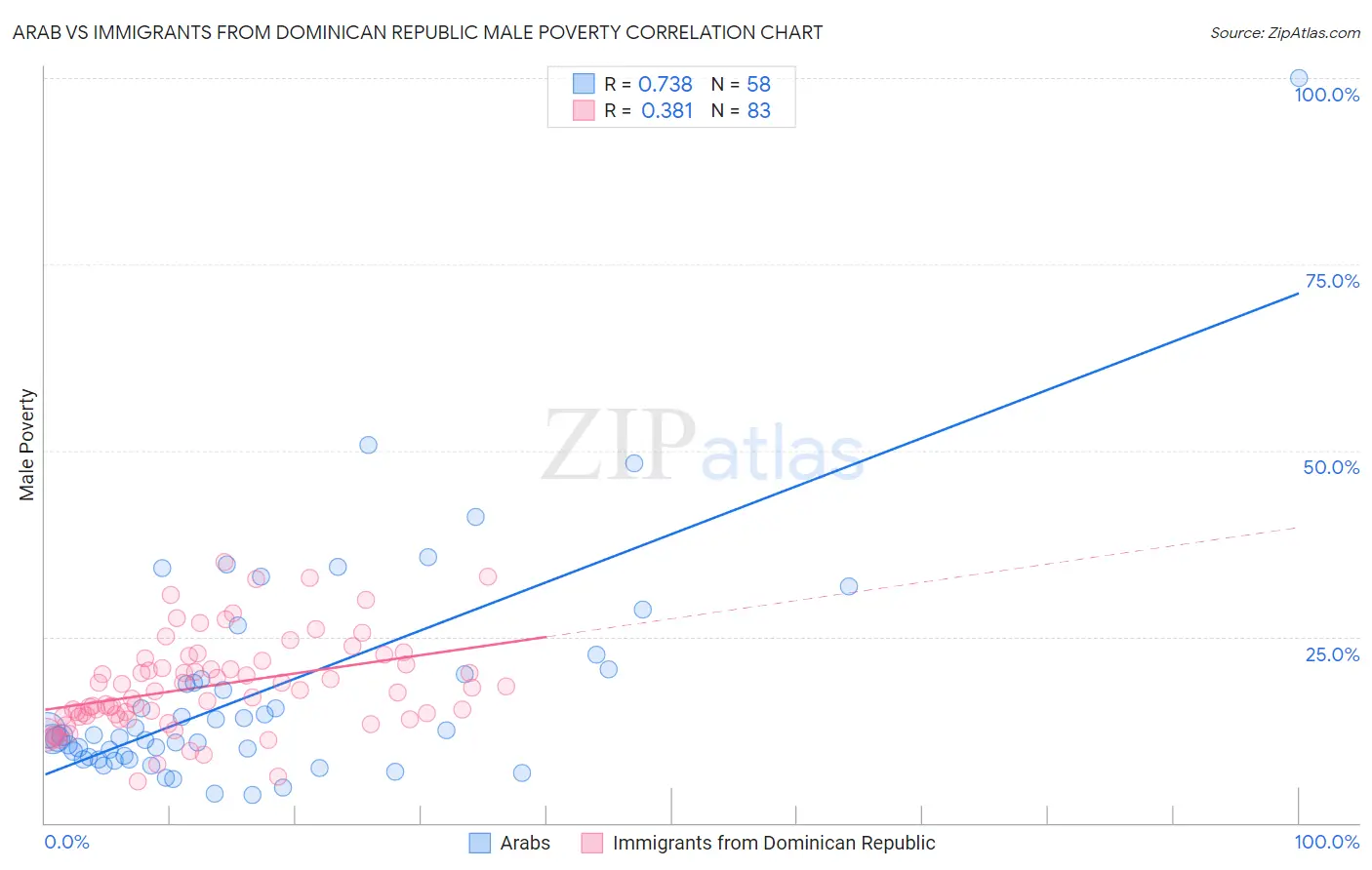 Arab vs Immigrants from Dominican Republic Male Poverty