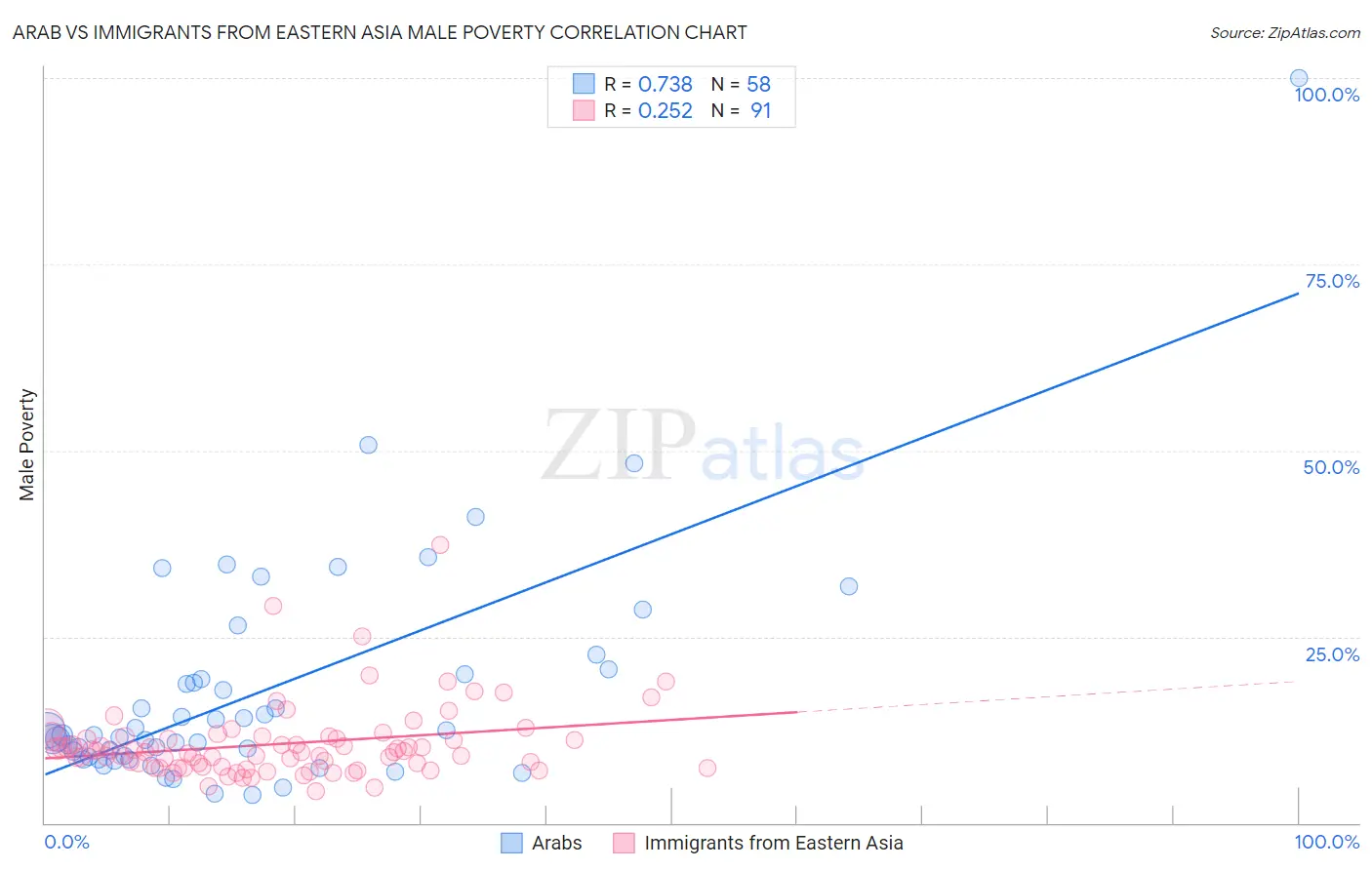 Arab vs Immigrants from Eastern Asia Male Poverty