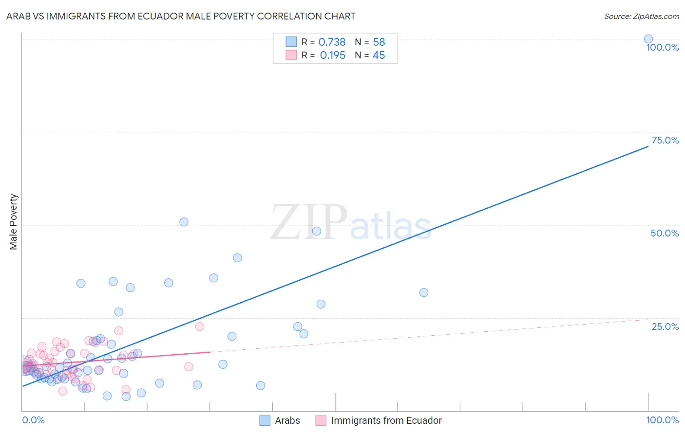 Arab vs Immigrants from Ecuador Male Poverty