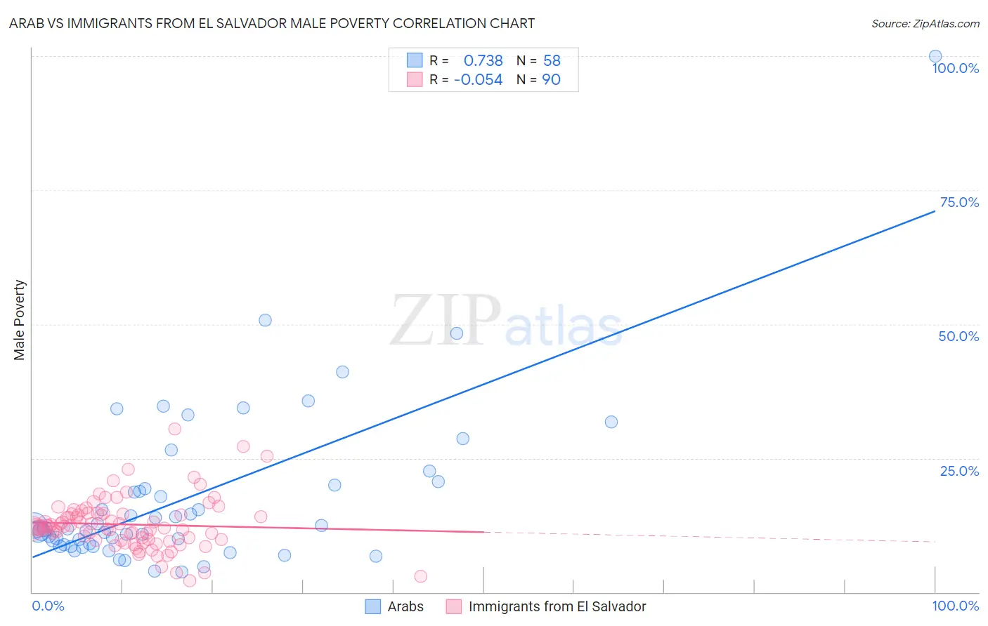 Arab vs Immigrants from El Salvador Male Poverty