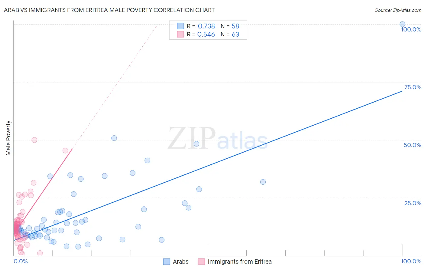 Arab vs Immigrants from Eritrea Male Poverty