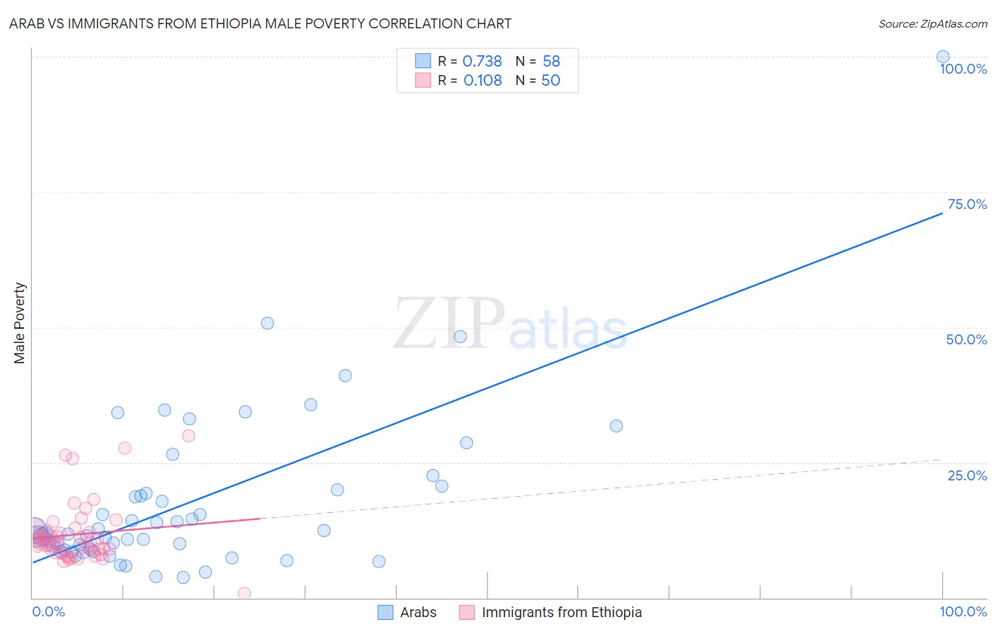 Arab vs Immigrants from Ethiopia Male Poverty