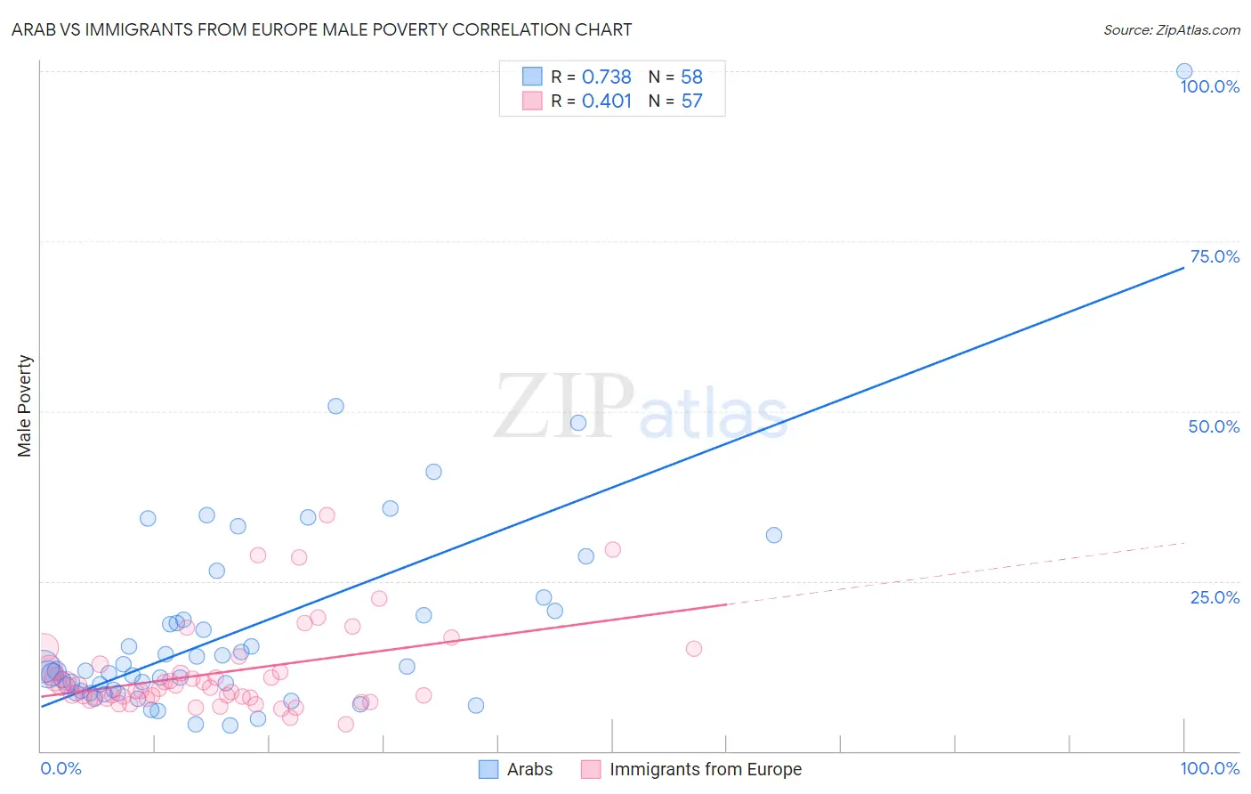 Arab vs Immigrants from Europe Male Poverty
