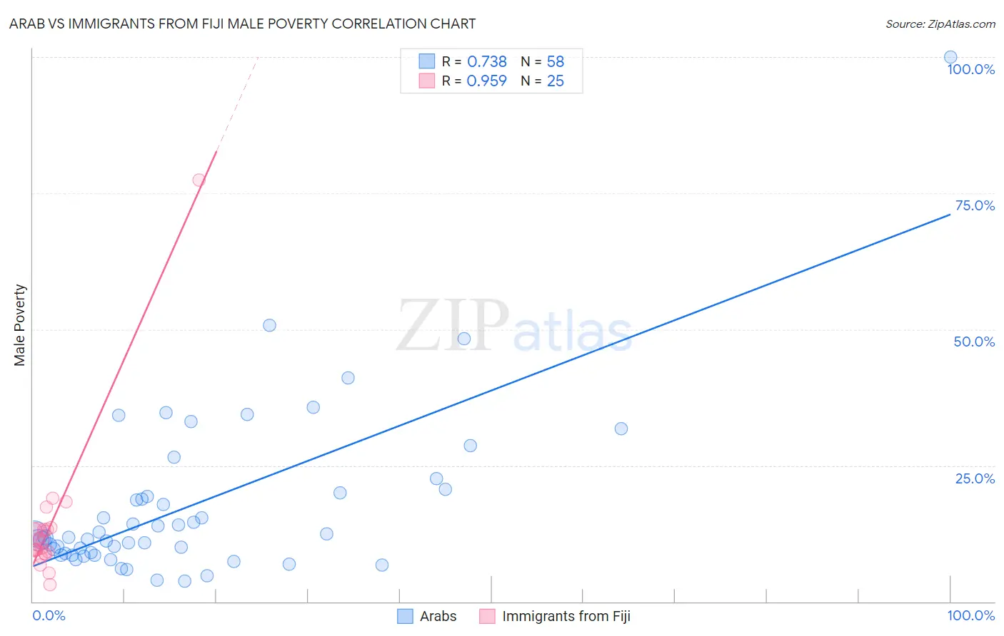 Arab vs Immigrants from Fiji Male Poverty