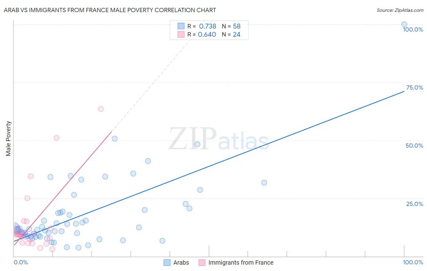 Arab vs Immigrants from France Male Poverty