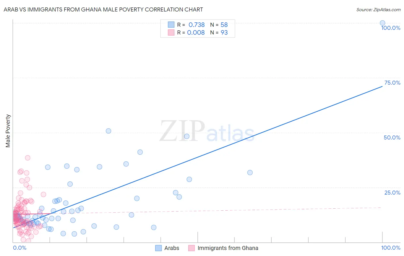 Arab vs Immigrants from Ghana Male Poverty