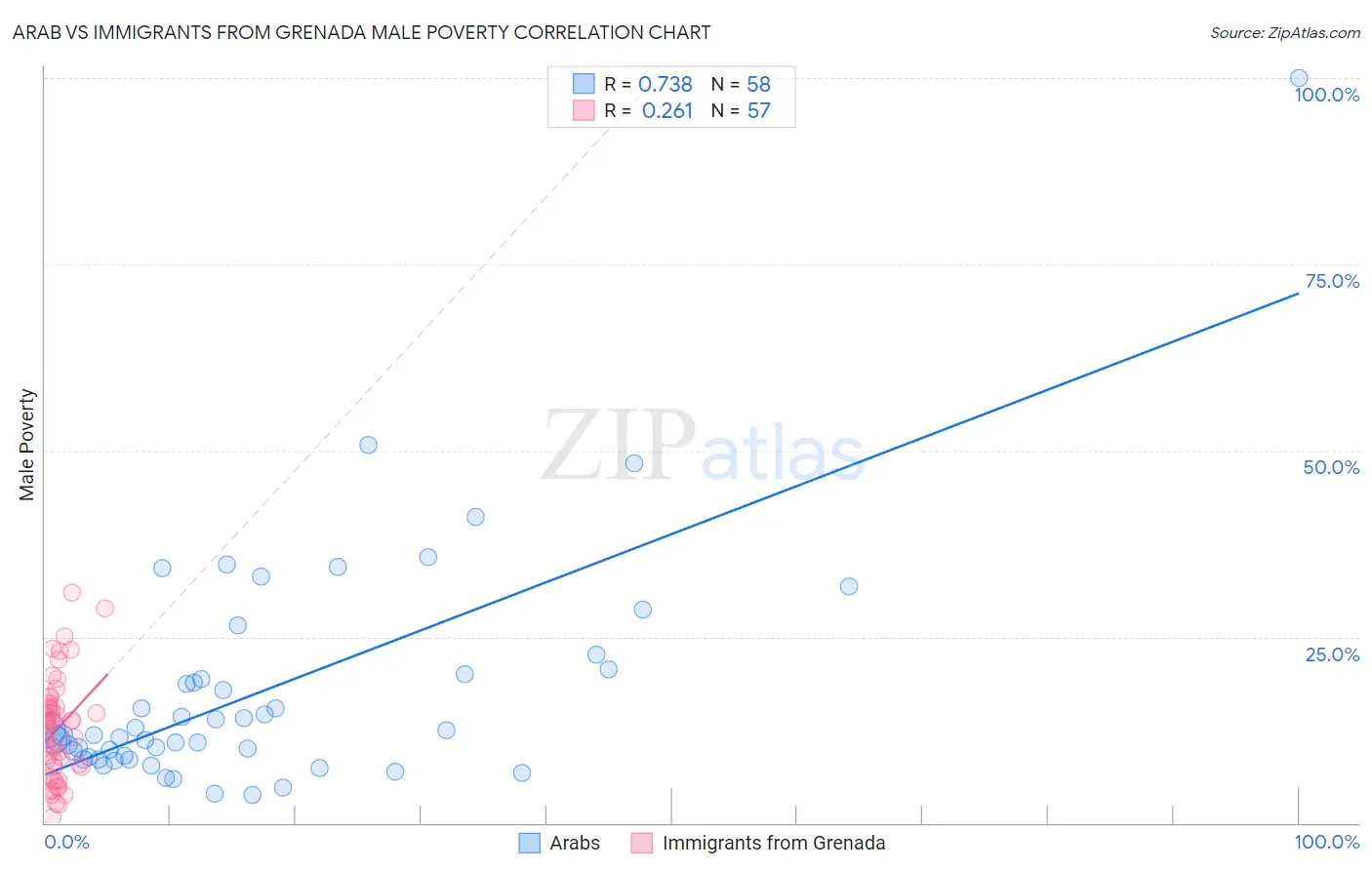 Arab vs Immigrants from Grenada Male Poverty