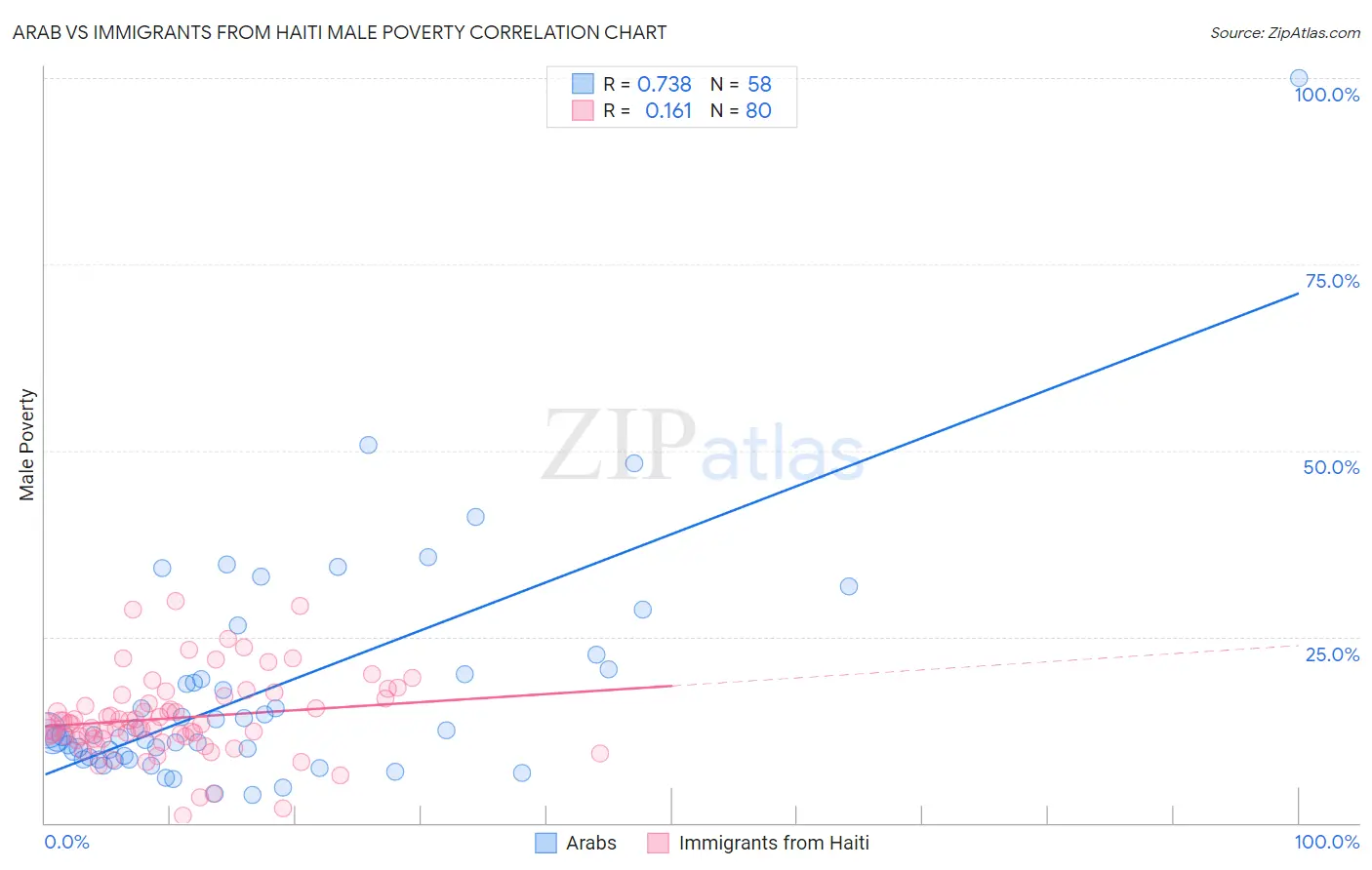 Arab vs Immigrants from Haiti Male Poverty