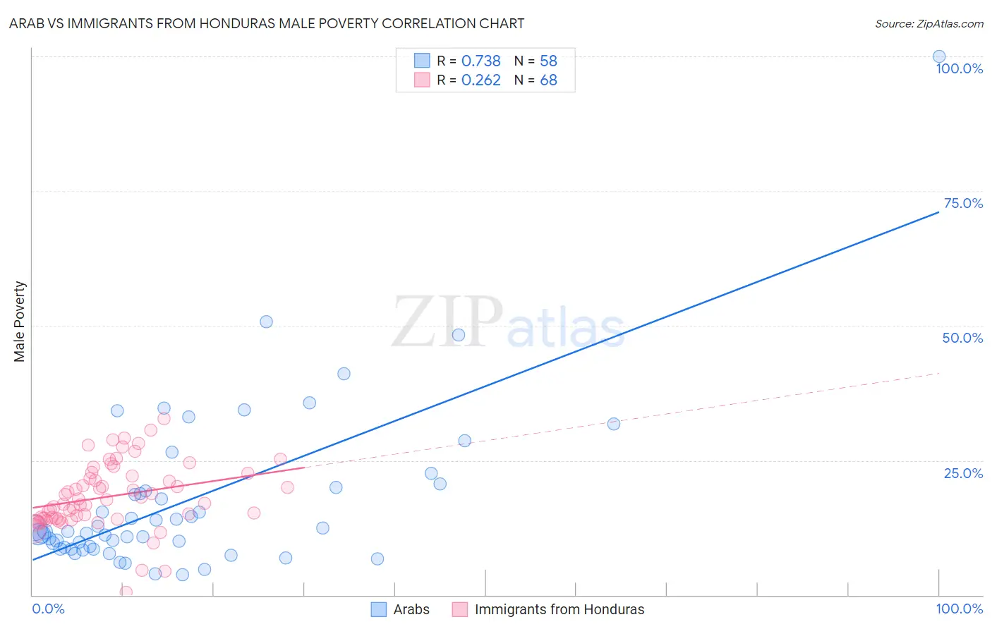 Arab vs Immigrants from Honduras Male Poverty