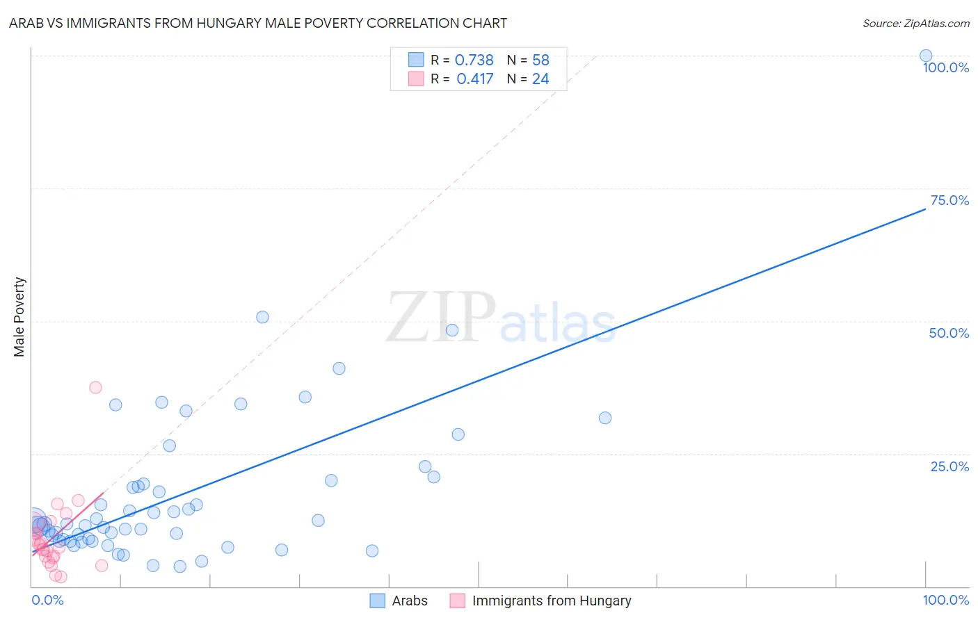 Arab vs Immigrants from Hungary Male Poverty
