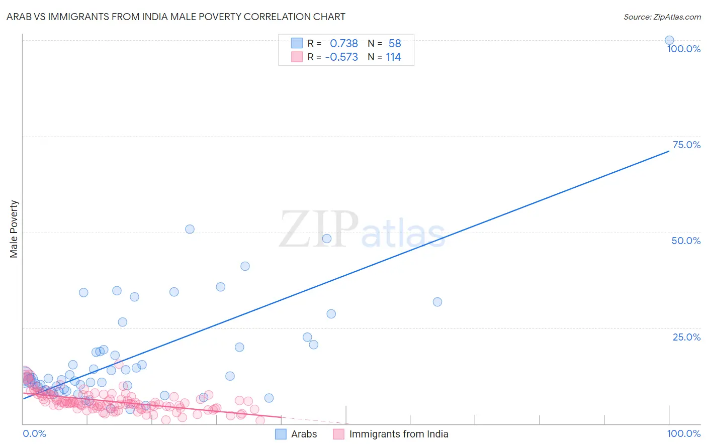Arab vs Immigrants from India Male Poverty