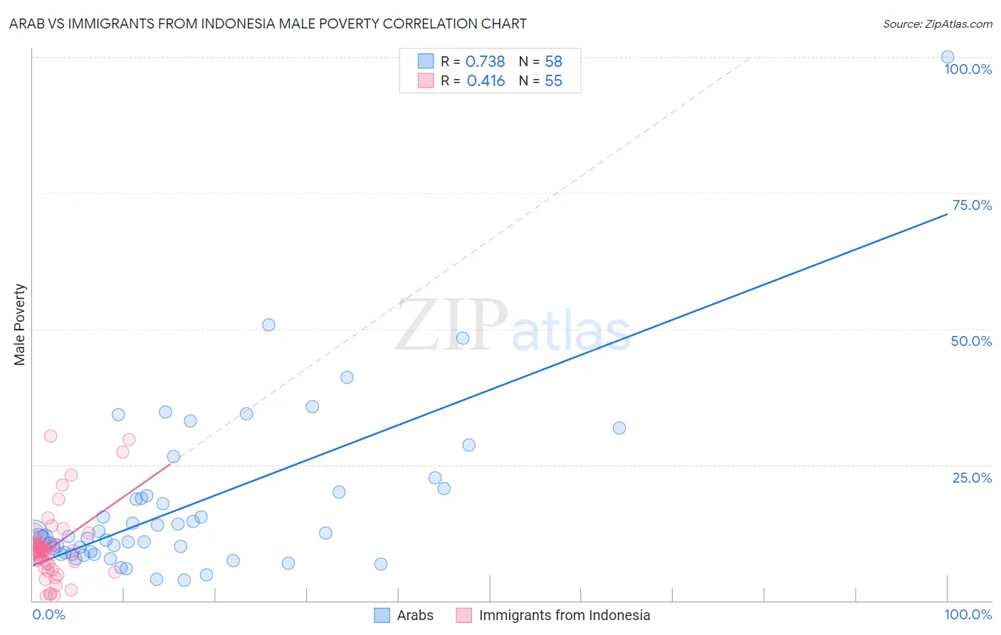 Arab vs Immigrants from Indonesia Male Poverty